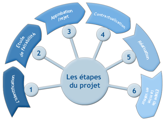 mode_projet1