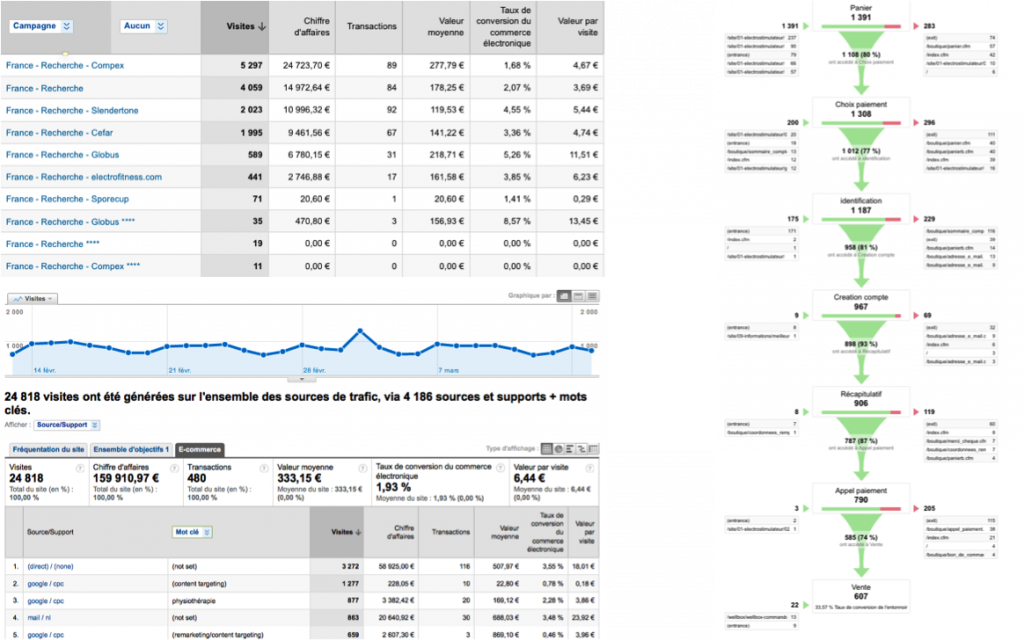 Résultats Google Analytics